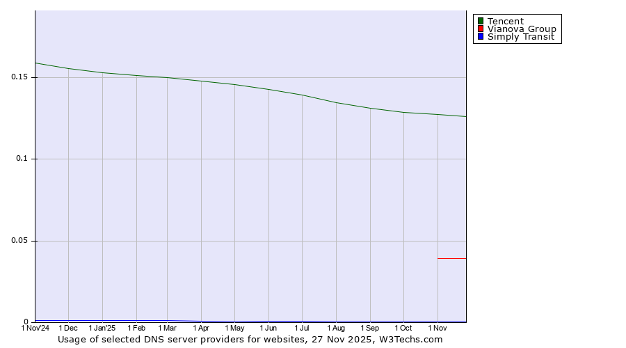 Historical trends in the usage of Tencent vs. Vianova Group vs. Simply Transit