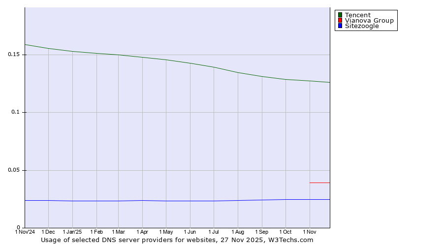 Historical trends in the usage of Tencent vs. Vianova Group vs. Sitezoogle