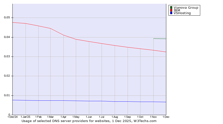 Historical trends in the usage of Vianova Group vs. IBM vs. VSHosting