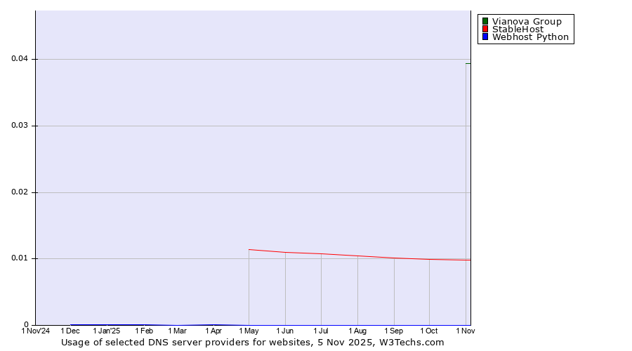 Historical trends in the usage of Vianova Group vs. StableHost vs. Webhost Python