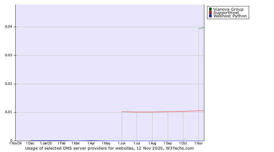 Historical trends in the usage of Vianova Group vs. SupportHost vs. Webhost Python