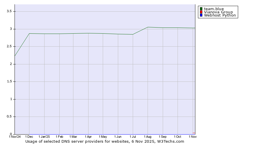 Historical trends in the usage of team.blue vs. Vianova Group vs. Webhost Python