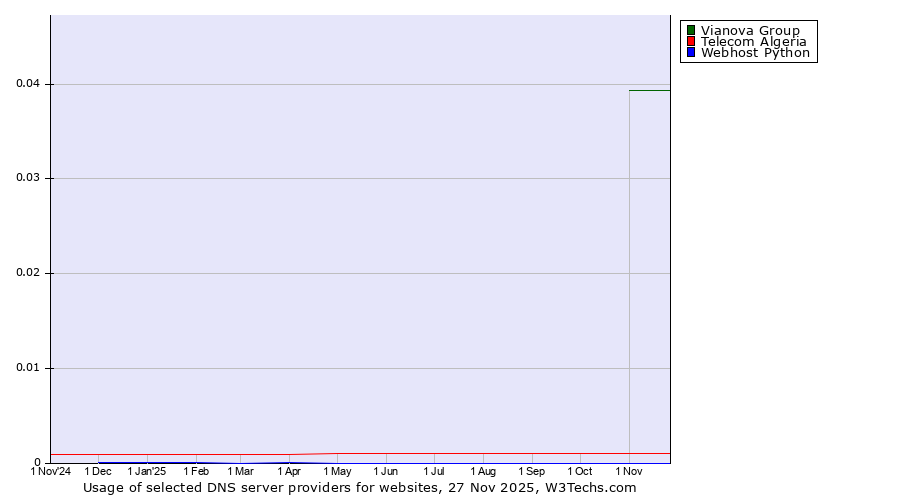 Historical trends in the usage of Vianova Group vs. Telecom Algeria vs. Webhost Python