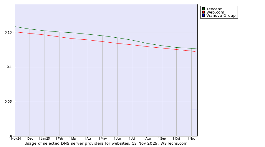 Historical trends in the usage of Tencent vs. Web.com vs. Vianova Group