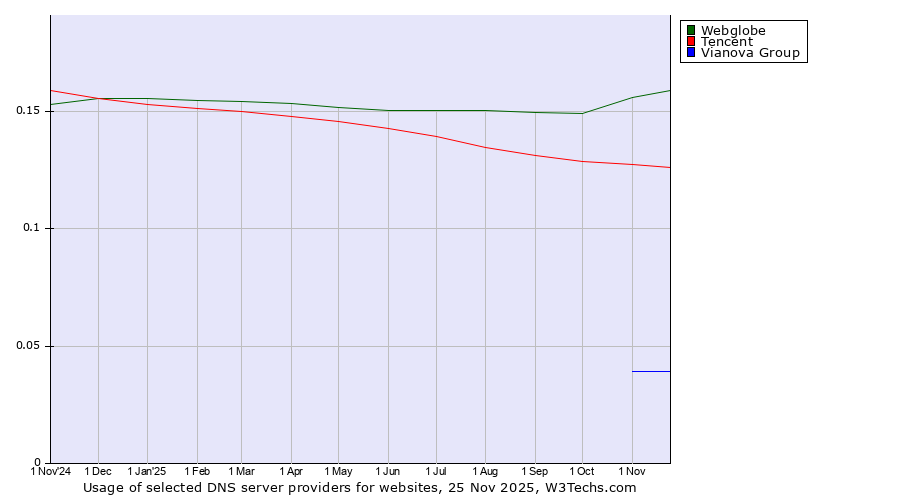 Historical trends in the usage of Webglobe vs. Tencent vs. Vianova Group