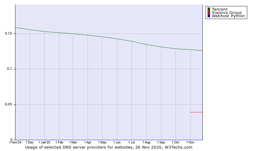 Historical trends in the usage of Tencent vs. Vianova Group vs. Webhost Python