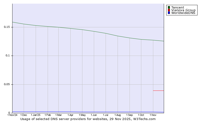 Historical trends in the usage of Tencent vs. Vianova Group vs. WorldwideDNS