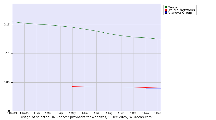 Historical trends in the usage of Tencent vs. Xtudio Networks vs. Vianova Group