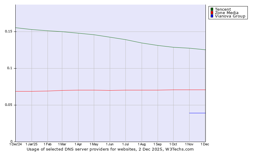 Historical trends in the usage of Tencent vs. Zone Media vs. Vianova Group