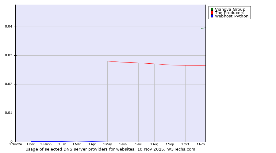 Historical trends in the usage of Vianova Group vs. The Producers vs. Webhost Python