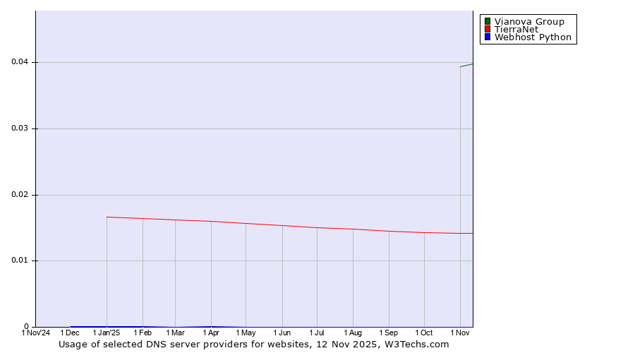 Historical trends in the usage of Vianova Group vs. TierraNet vs. Webhost Python