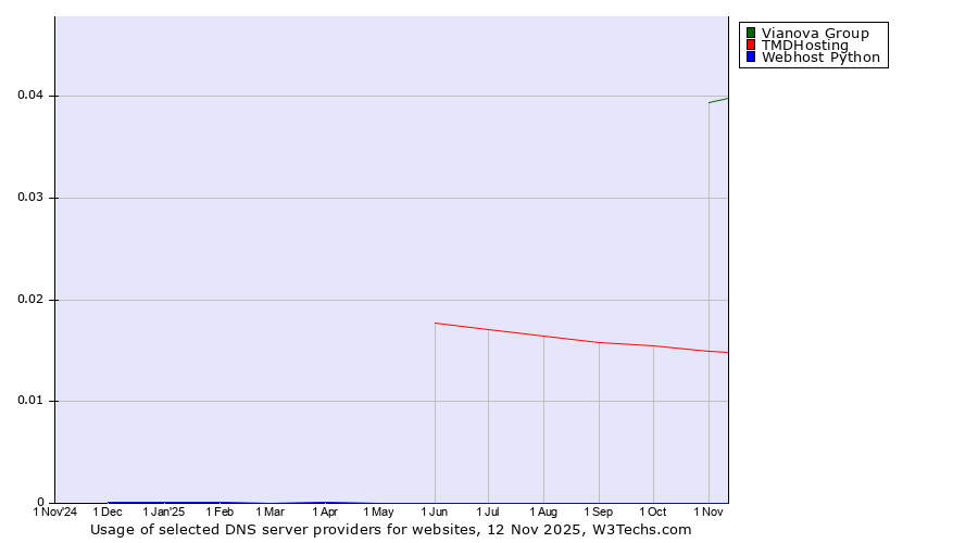 Historical trends in the usage of Vianova Group vs. TMDHosting vs. Webhost Python