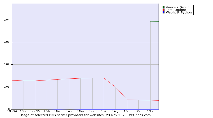 Historical trends in the usage of Vianova Group vs. Total Uptime vs. Webhost Python