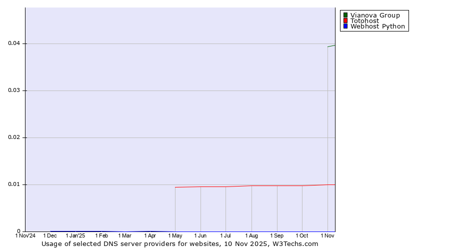Historical trends in the usage of Vianova Group vs. Totohost vs. Webhost Python
