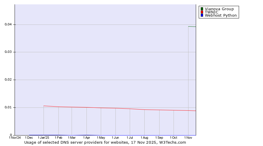 Historical trends in the usage of Vianova Group vs. TWNIC vs. Webhost Python