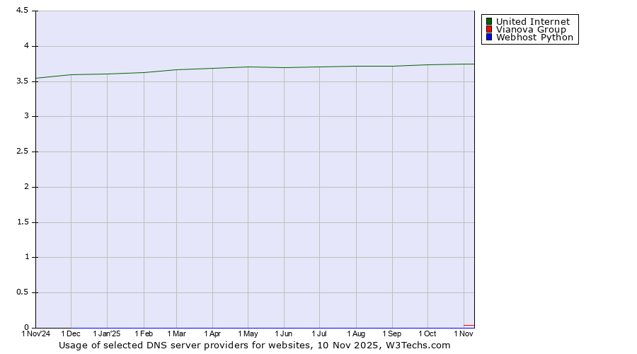 Historical trends in the usage of United Internet vs. Vianova Group vs. Webhost Python