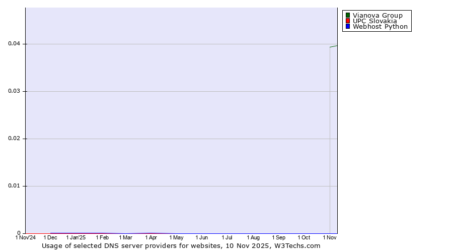 Historical trends in the usage of Vianova Group vs. UPC Slovakia vs. Webhost Python