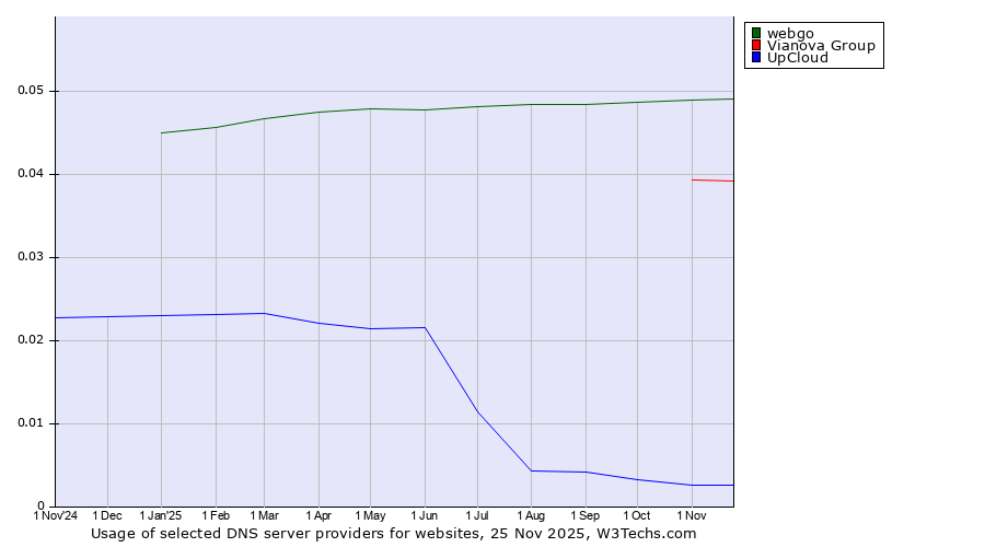 Historical trends in the usage of webgo vs. Vianova Group vs. UpCloud