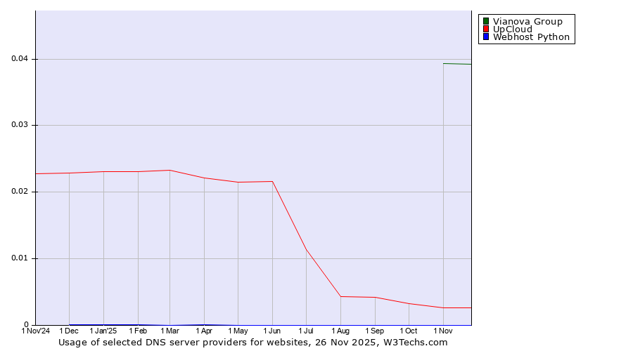 Historical trends in the usage of Vianova Group vs. UpCloud vs. Webhost Python