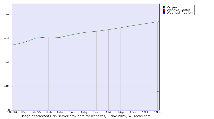 Historical trends in the usage of Verpex vs. Vianova Group vs. Webhost Python
