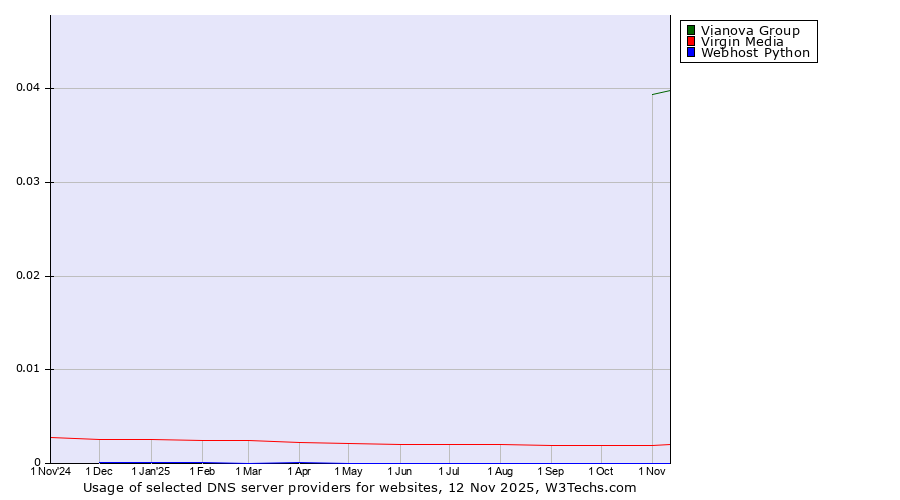 Historical trends in the usage of Vianova Group vs. Virgin Media vs. Webhost Python