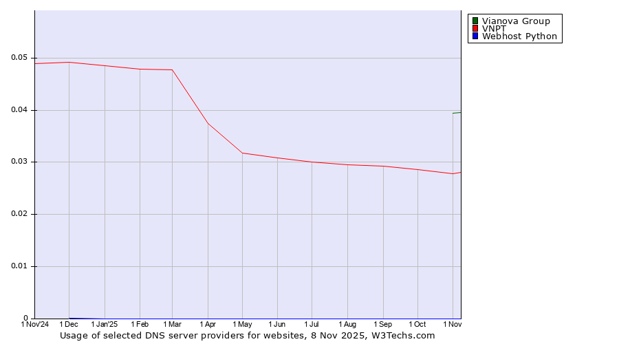Historical trends in the usage of Vianova Group vs. VNPT vs. Webhost Python