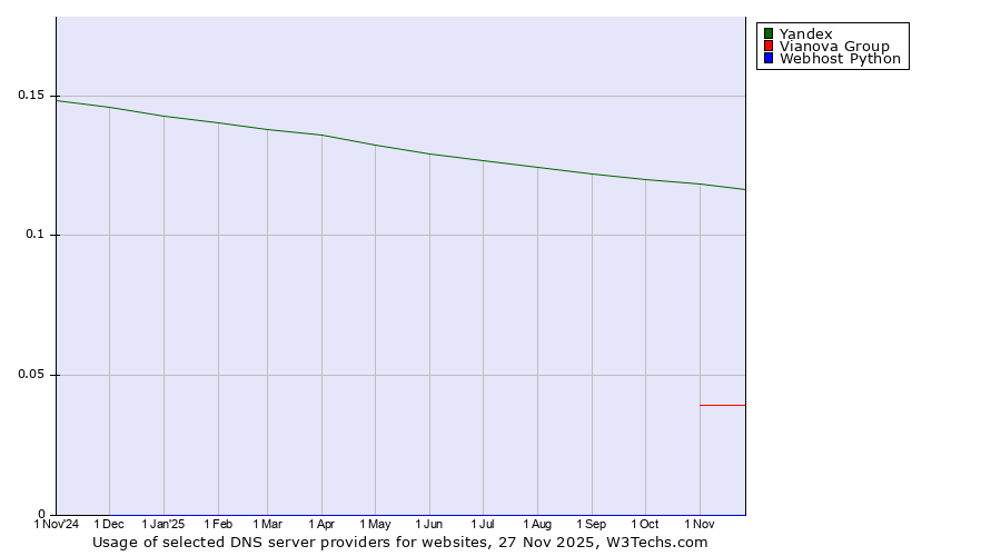Historical trends in the usage of Yandex vs. Vianova Group vs. Webhost Python