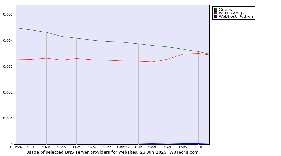 Historical trends in the usage of Guebs vs. WIIT Group vs. Webhost Python