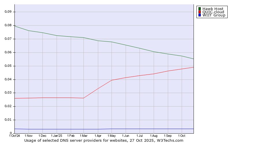 Historical trends in the usage of Hawk Host vs. QUIC.cloud vs. WIIT Group