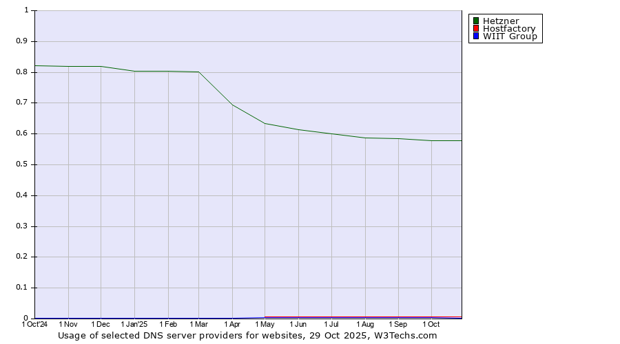 Historical trends in the usage of Hetzner vs. Hostfactory vs. WIIT Group
