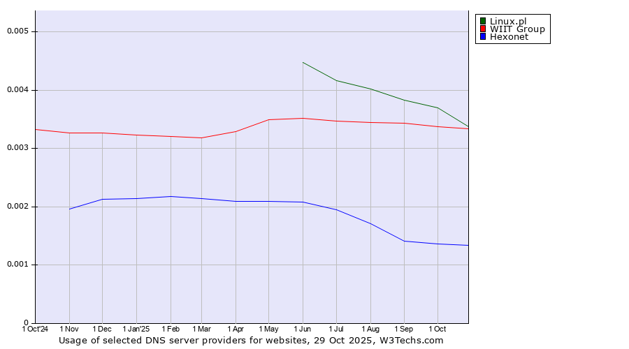 Historical trends in the usage of Linux.pl vs. WIIT Group vs. Hexonet