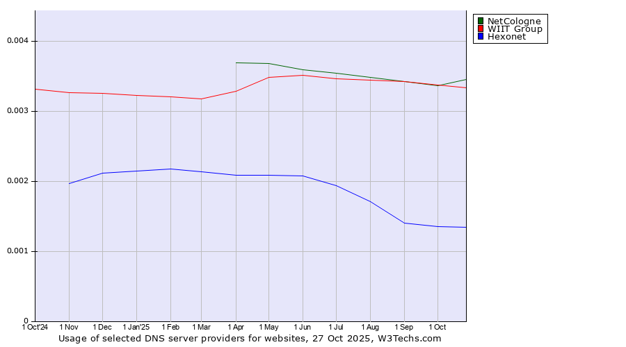Historical trends in the usage of NetCologne vs. WIIT Group vs. Hexonet
