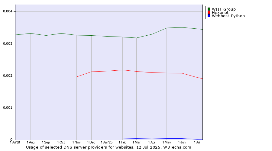 Historical trends in the usage of WIIT Group vs. Hexonet vs. Webhost Python