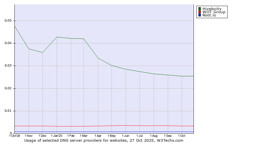 Historical trends in the usage of Hivelocity vs. WIIT Group vs. Root.lu