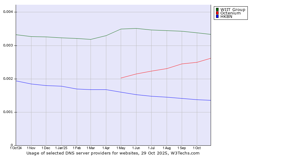 Historical trends in the usage of WIIT Group vs. Octenium vs. HKBN