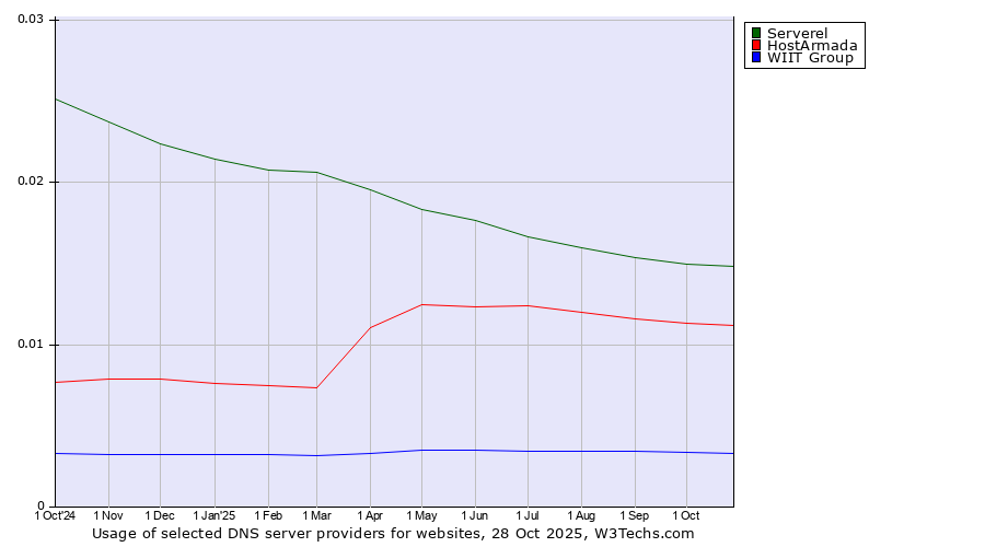 Historical trends in the usage of Serverel vs. HostArmada vs. WIIT Group