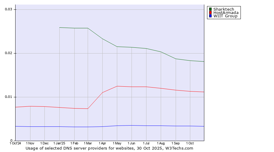 Historical trends in the usage of Sharktech vs. HostArmada vs. WIIT Group