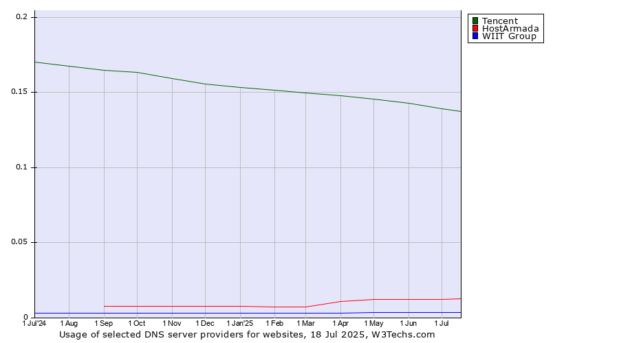 Historical trends in the usage of Tencent vs. HostArmada vs. WIIT Group
