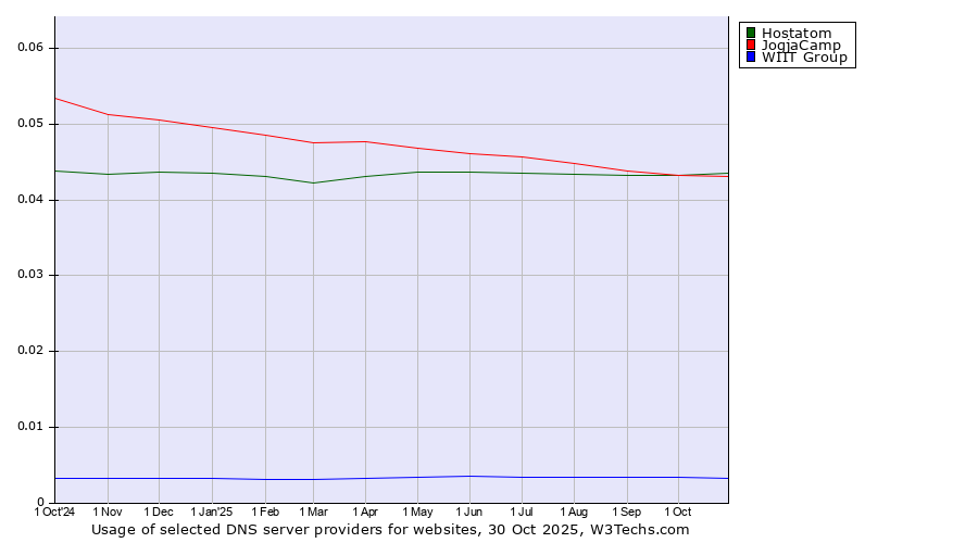 Historical trends in the usage of Hostatom vs. JogjaCamp vs. WIIT Group
