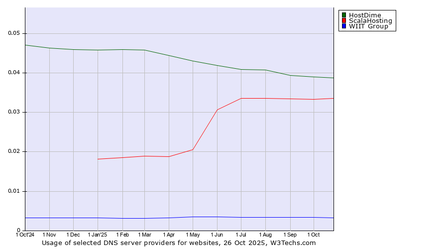 Historical trends in the usage of HostDime vs. ScalaHosting vs. WIIT Group