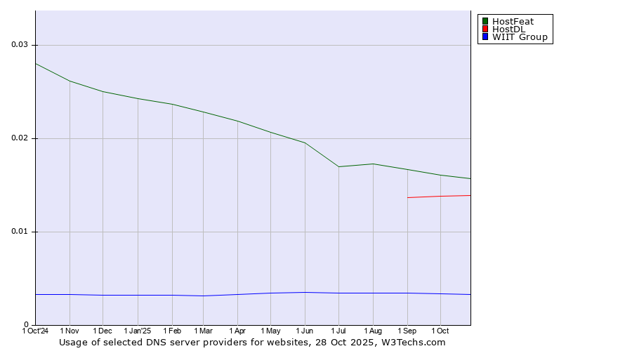 Historical trends in the usage of HostFeat vs. HostDL vs. WIIT Group