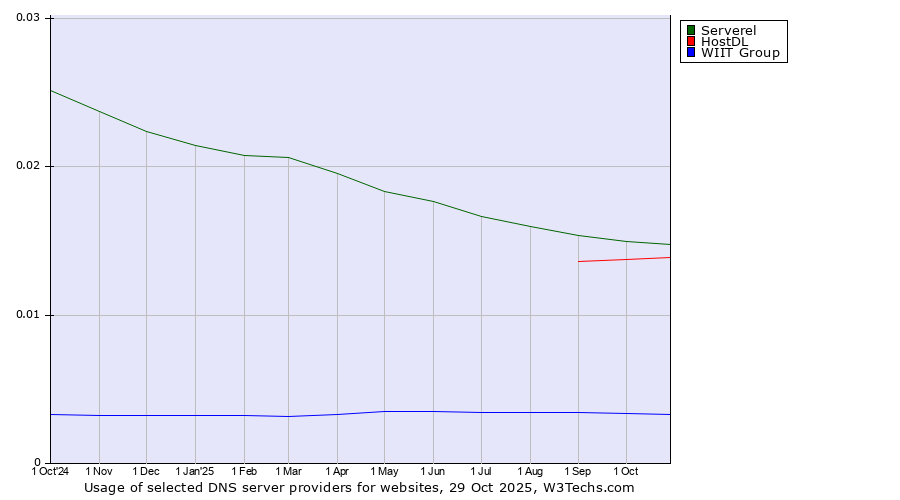Historical trends in the usage of Serverel vs. HostDL vs. WIIT Group