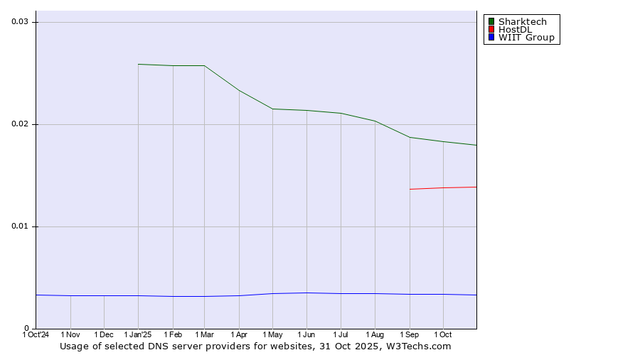 Historical trends in the usage of Sharktech vs. HostDL vs. WIIT Group