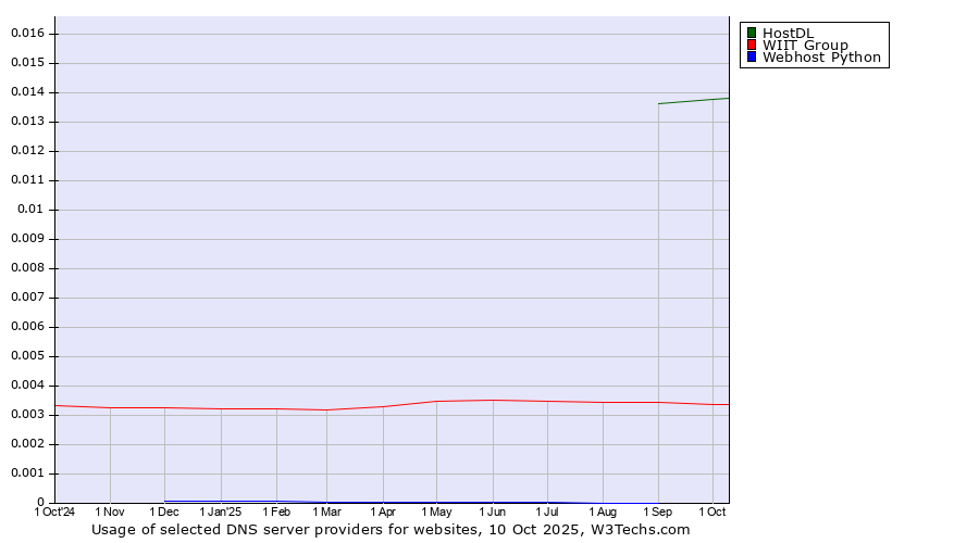 Historical trends in the usage of HostDL vs. WIIT Group vs. Webhost Python