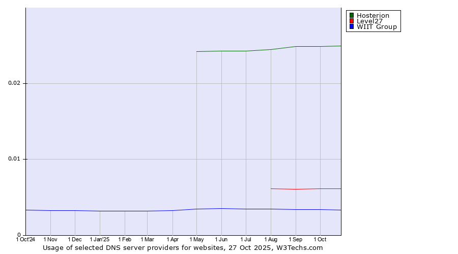 Historical trends in the usage of Hosterion vs. Level27 vs. WIIT Group