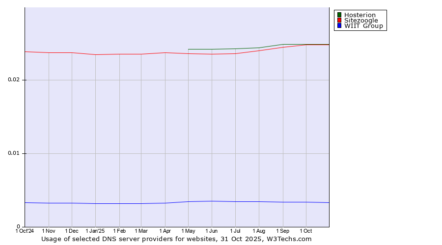 Historical trends in the usage of Hosterion vs. Sitezoogle vs. WIIT Group
