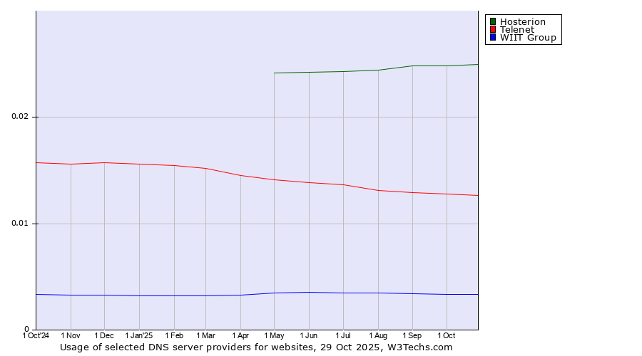 Historical trends in the usage of Hosterion vs. Telenet vs. WIIT Group