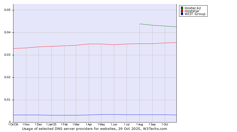 Historical trends in the usage of Hoster.kz vs. Hoststar vs. WIIT Group