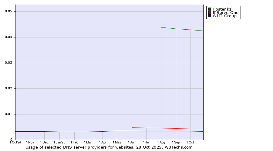 Historical trends in the usage of Hoster.kz vs. IPServerOne vs. WIIT Group