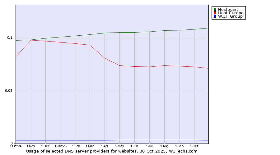 Historical trends in the usage of Hostpoint vs. Host Europe vs. WIIT Group